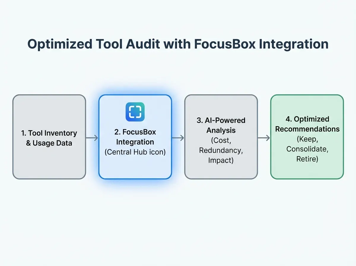 Diagram showing tool audit process with FocusBox integration