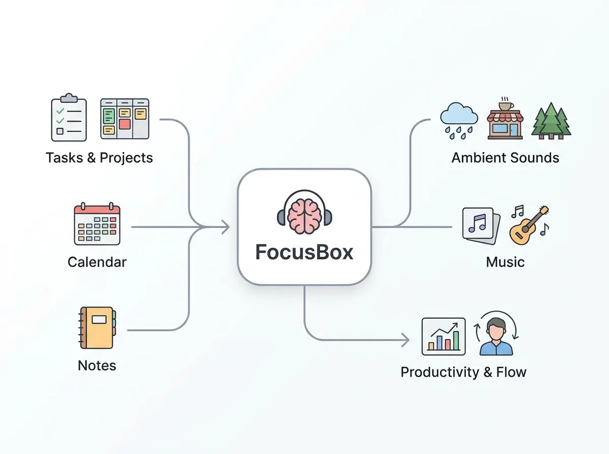 Workflow diagram showing FocusBox's integration of tasks and ambient sounds
